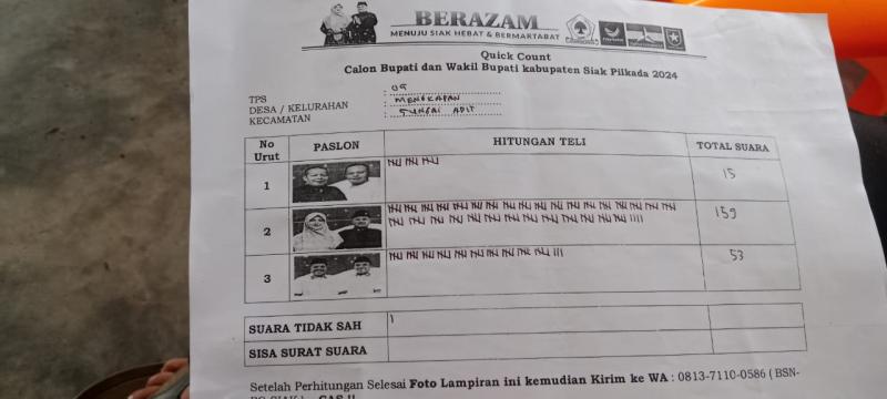 Menyala! Sejumlah TPS di Sungai Apit Diungguli Afni-Syamsurizal