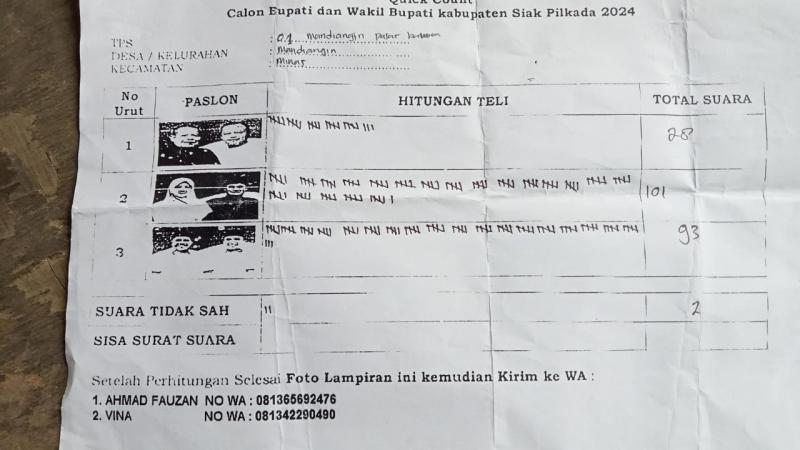 Afni-Syamsurizal Budi Menang di Sejumlah TPS Minas